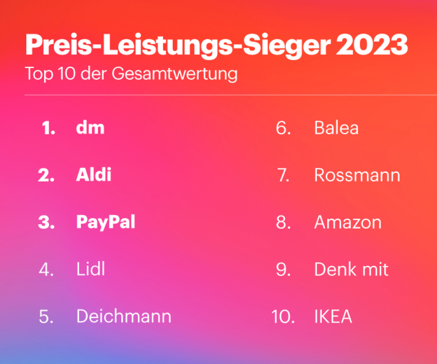 Foto: dm erstmalig seit 2020 wieder Preis-Leistungssieger...