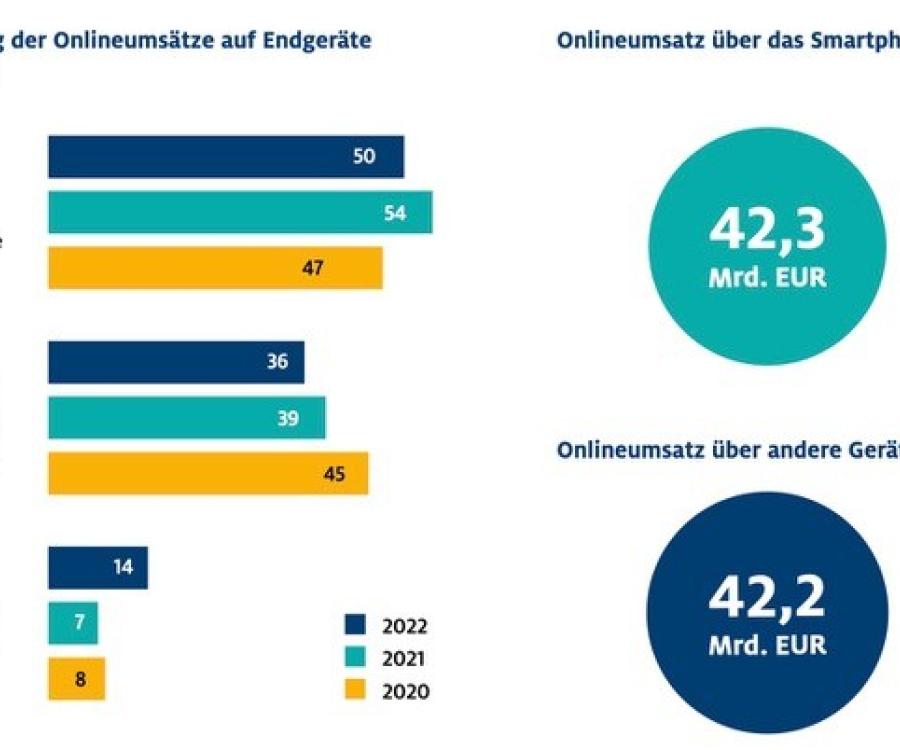 Foto: Smartphone als Einkaufsbegleiter und Umsatzbringer...