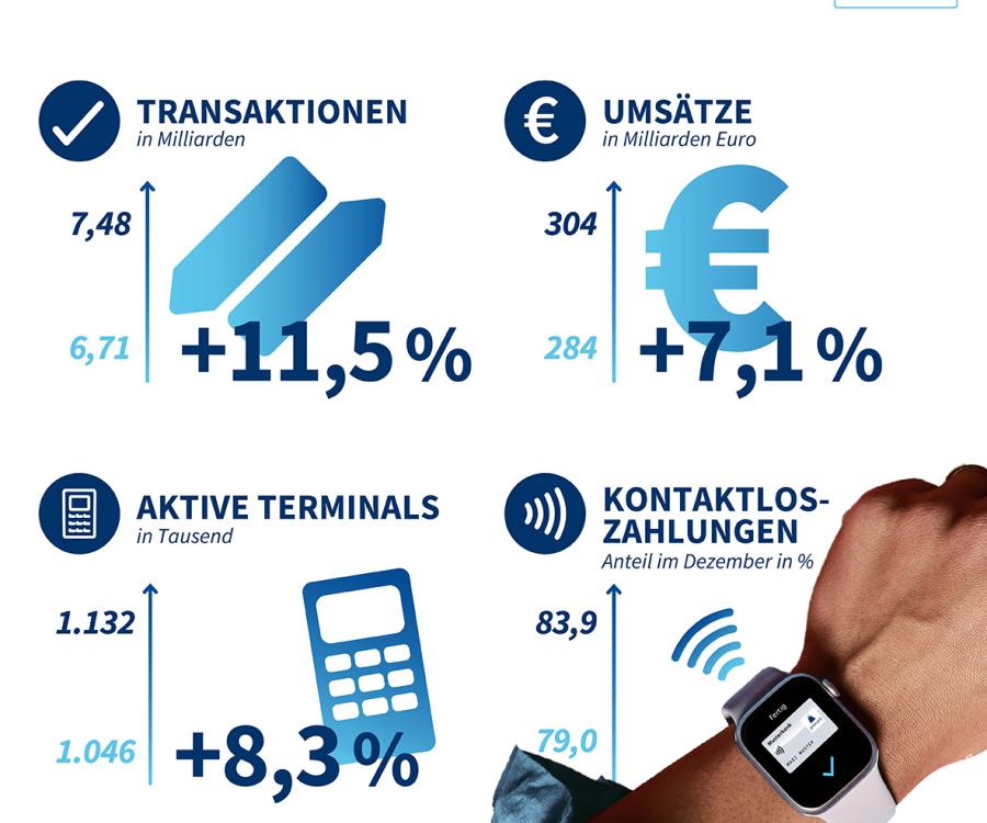 Foto: Jahreszahlen 2023 Immer häufiger an immer mehr Kassen: girocard mit...