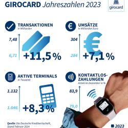 Thumbnail-Foto: Jahreszahlen 2023 Immer häufiger an immer mehr Kassen: girocard mit...