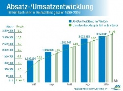 Quelle: dti