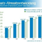 Foto: Tiefkühlprodukte werden immer beliebter