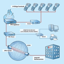 Innovative Anbindungslösung VPN-Appliance