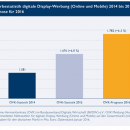Foto: Digitale Display-Werbung in 2015 um sechs Prozent netto gewachsen...