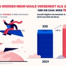 Eine Grafik zum Thema Anzahl versendeter E-Mails