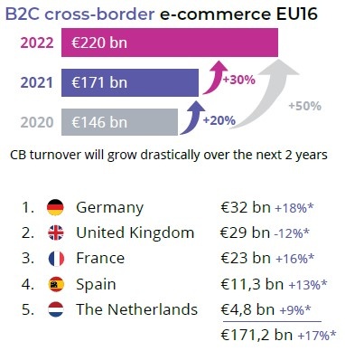 Eine Grafik zu den stärksten Cross Border-Handelsländern in Europa...