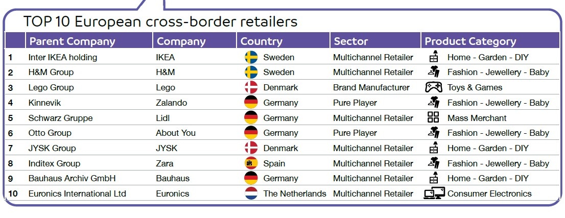 Eine Tabelle zu den 10 stärksten grenzüberschreitenden Händlern in Europa...