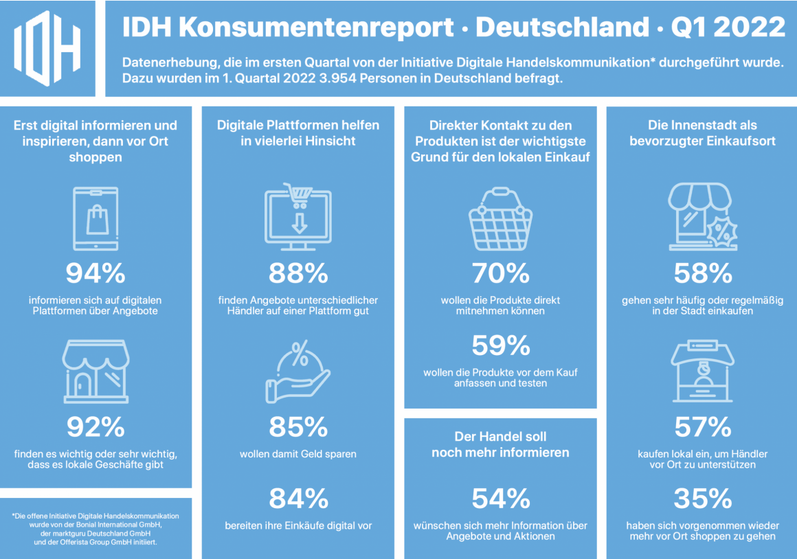 Eine Infografik zum Thema Kaufverhalten in Deutschland 2022...
