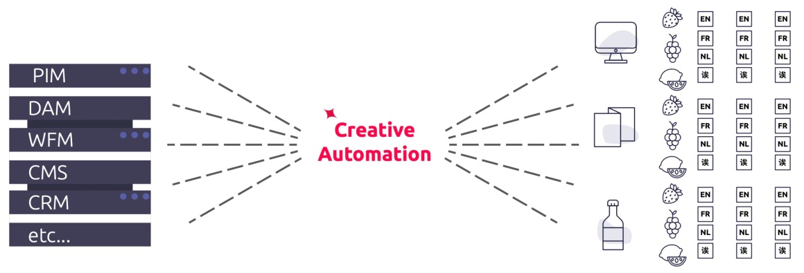 Eine Infografik bzgl. Creative Automation
