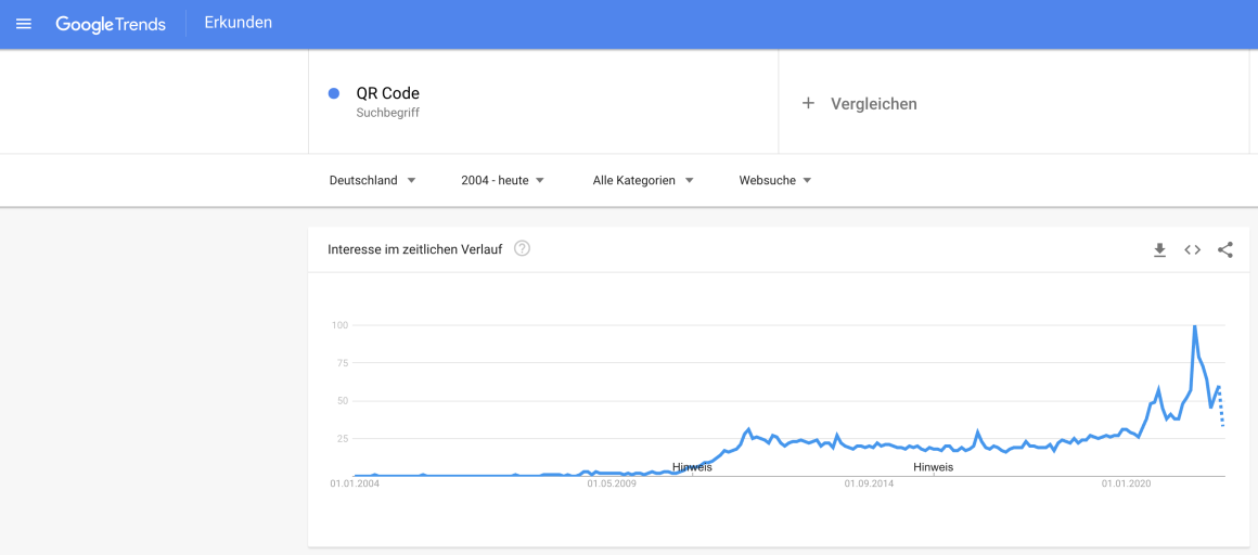 Eine Trendanalyse von Google in Bezug auf den Suchbegriff „QR-Code“...