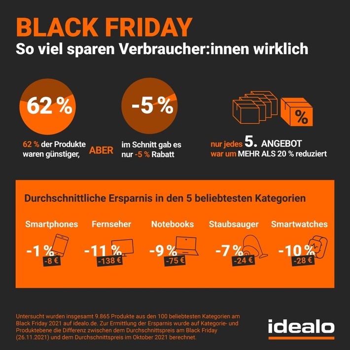 Eine Infografik zu den durchschnittlichen Ersparnissen am Black Friday...