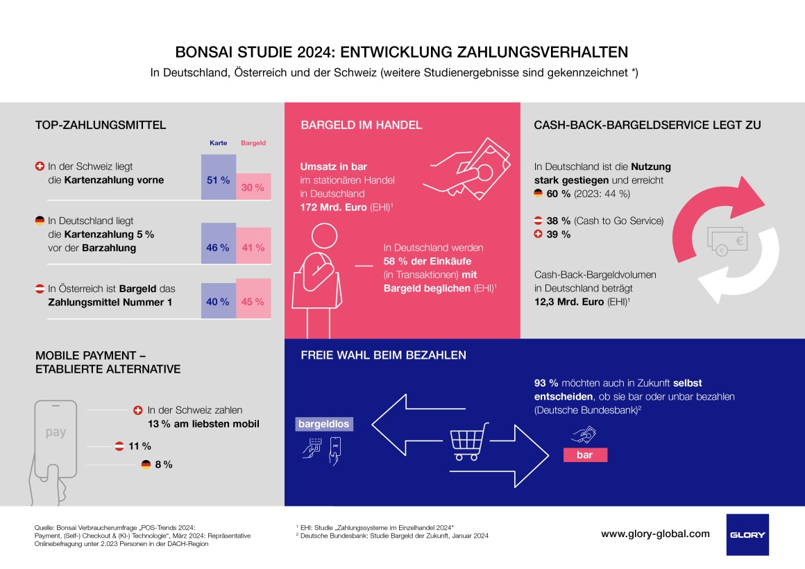 Infografik zum Zahlungsverhalten