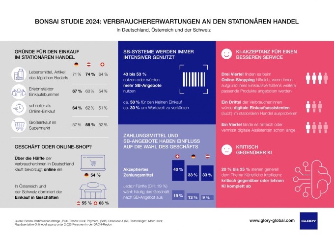 Grafische Ergebnisse einer Onlinebefragung.