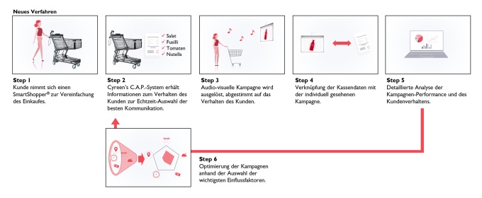 Eine Infografik die Zeigt wie man eine Werbekampagne in Echtzeit personalisiert....