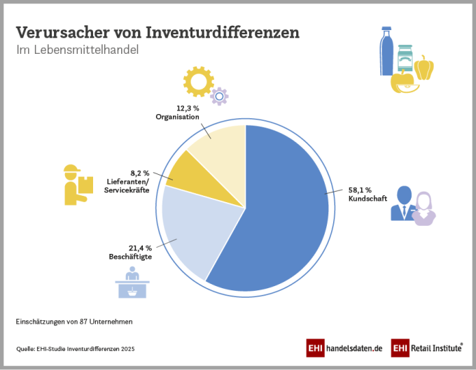 Ein Kuchendiagramm, welches verdeutlicht, wer für Diebstahl im...