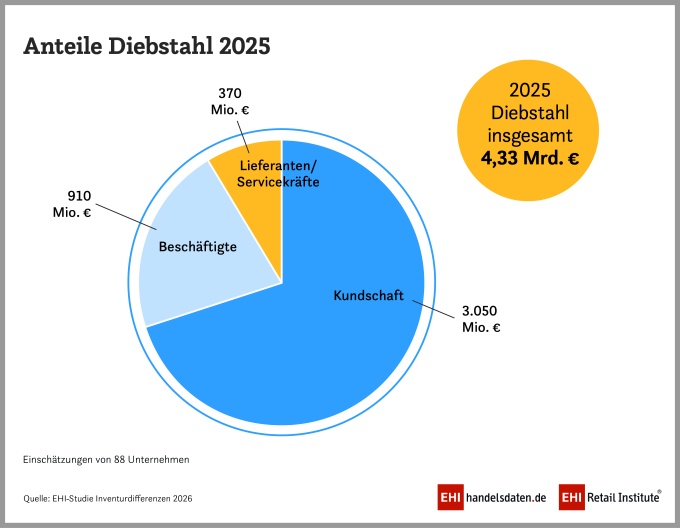 Grafik des EHI zu Inventurdifferenzen 2025, Tortendiagramm...