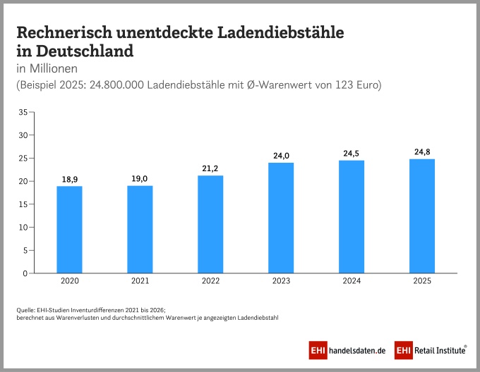 Balkengrafik des EHI zur Entwicklungen der Diebstähle im Handel...