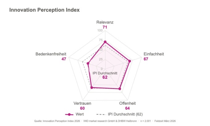 Radar-Chart Innovation Perception Index