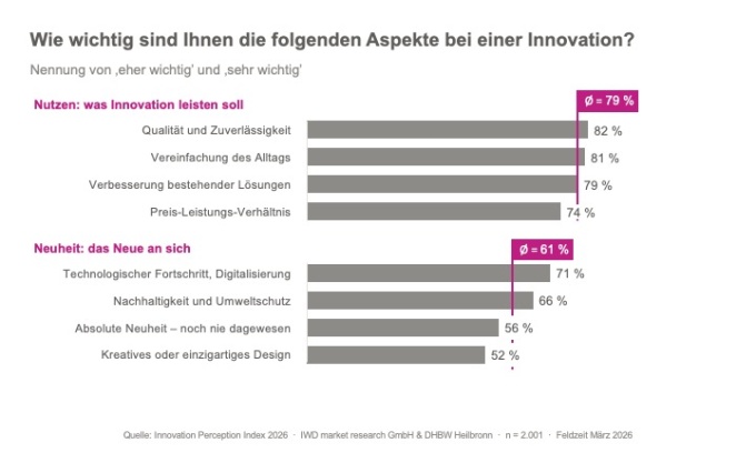 Balkendiagramm zu Wie wichtig sind Ihnen die folgenden Aspekte bei einer...