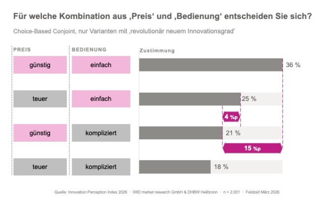 Diagramm zu: Für welche Kombination aus Preis und Bedienung entscheiden Sie...