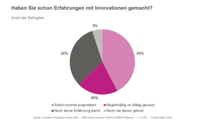 Kreisdiagramm zur Frage: Haben Sie schon Erfahrungen mit Innovationen gemacht?...