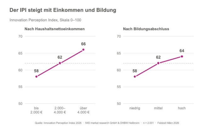 Der IPI steigt mit Einkommen und Bildung