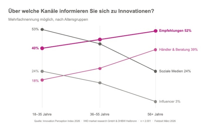 Diagramm zu: Über welche Kanäle informieren Sie sich zu Innovationen?, nach...