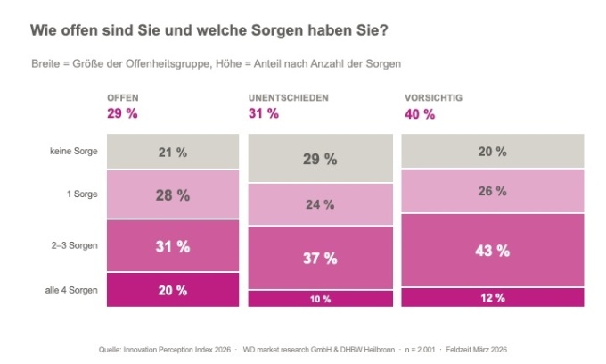 Diagramm zu: Wie offen sind Sie und welche Sorgen haben Sie?...