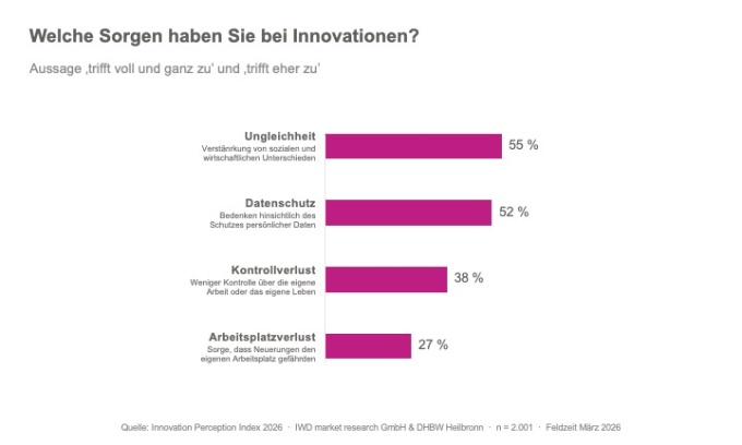 BAlkendiagramm zu: Welche Sorgen haben Sie bei Innovationen?...