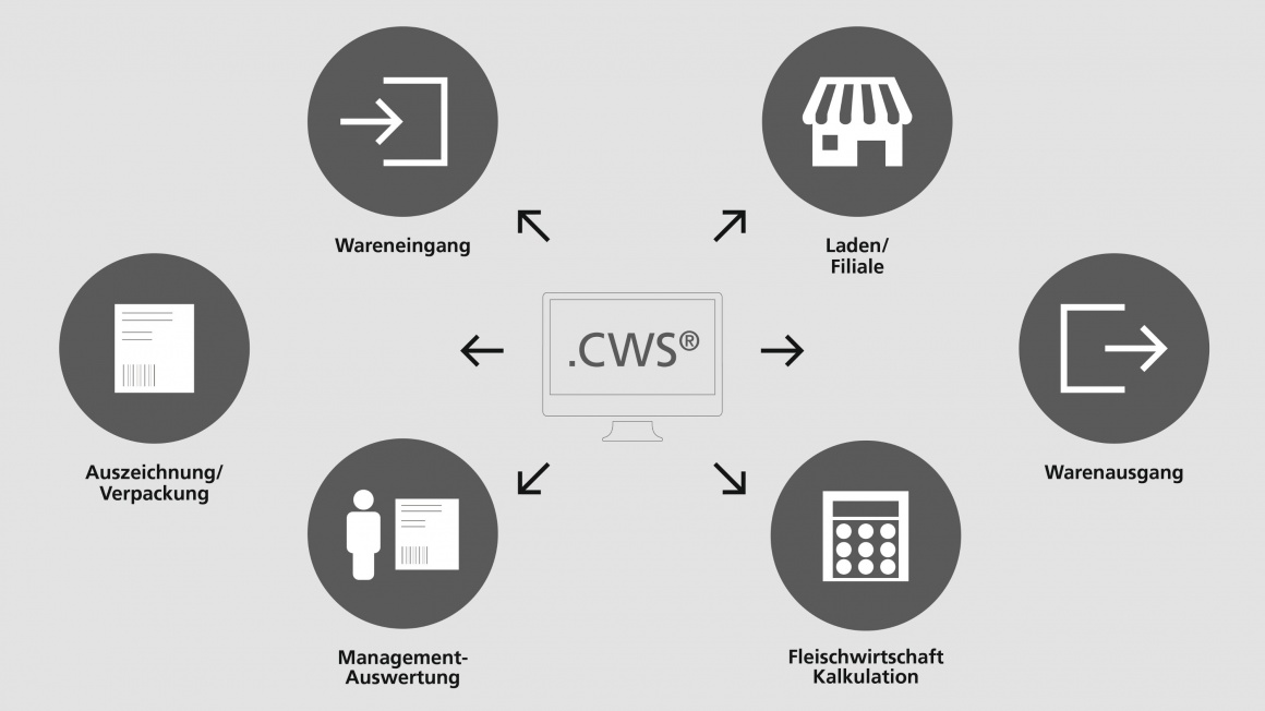 Das Warenwirtschaftssystem .CWS überträgt Artikel, Produktinformationen,...