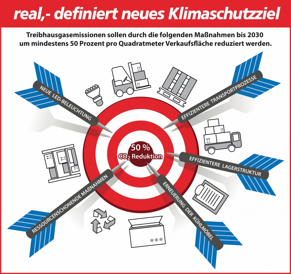 real,- definiert neues Klimaschutzziel - Treibhausgasemissionen sollen bis 2030...