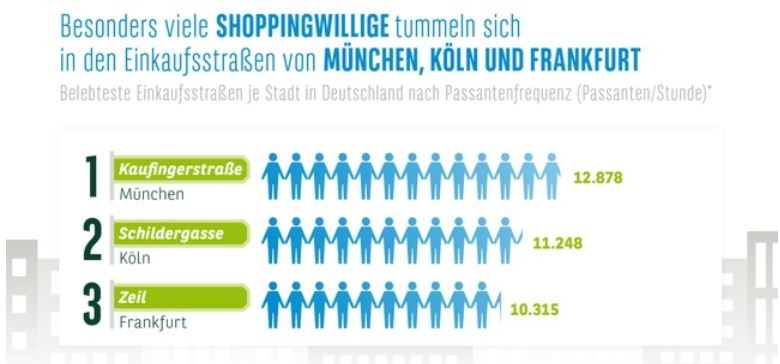 Foto: Deutschland geht shoppen
