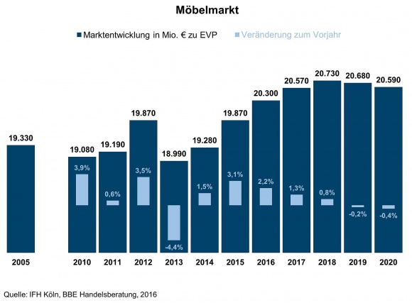 Foto: Möbelmarkt auf Wachstumskurs: Branche knackt die 19 Milliarden Euro-Marke...