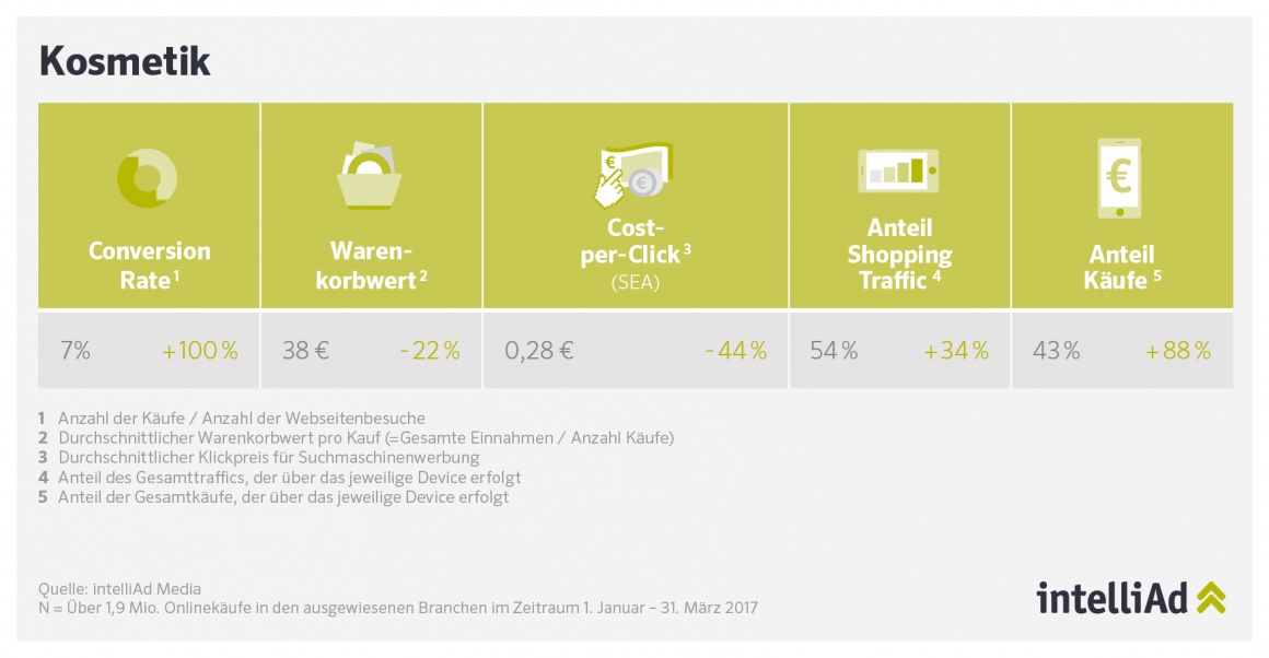 Foto: Kosmetik: Mehr Impulskäufe im Netz