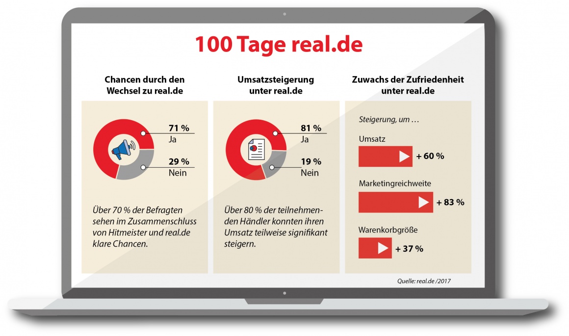 Grafik: Infografik Bilanz 100 Tage Onlineauftritt real.de; copyright: real SB...