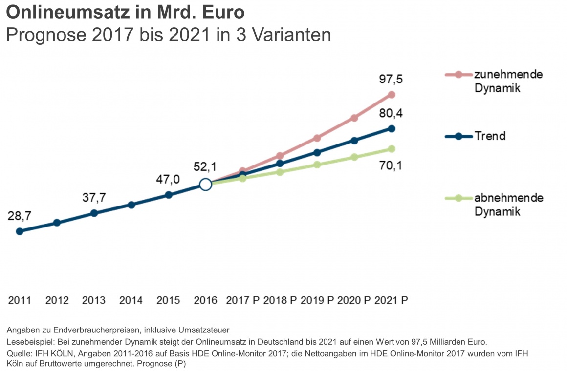 Foto: Onlinehandel in Deutschland knackt bis 2021 die 80-Milliarden-Euro-Grenze...