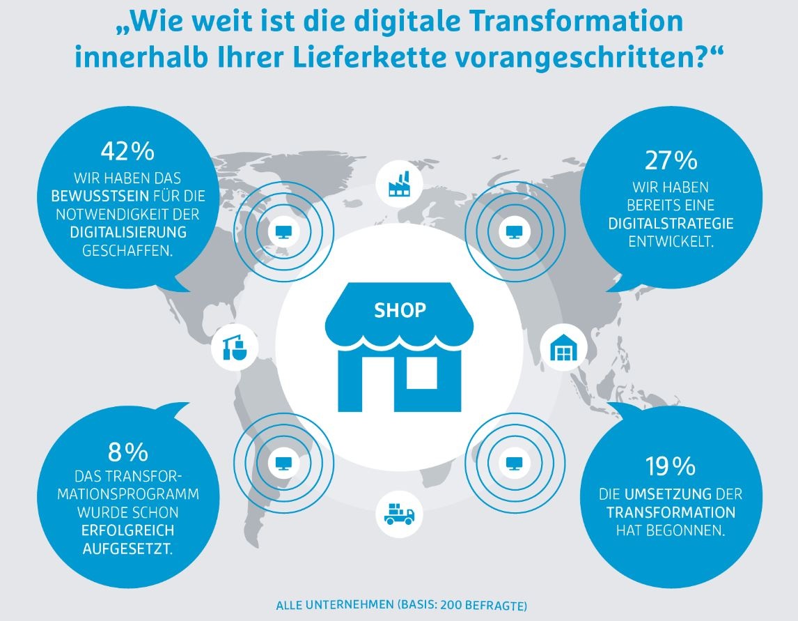Infografik zur digitalen Transformation der Lieferkette; copyright: Hermes...