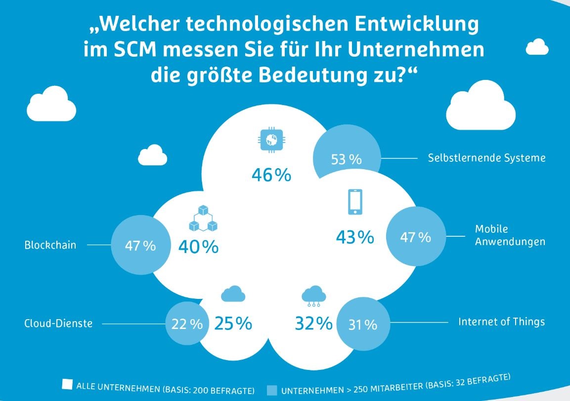 Infografik zur Umfrage nach Bedeutung von technischen Entwicklungen im Supply...