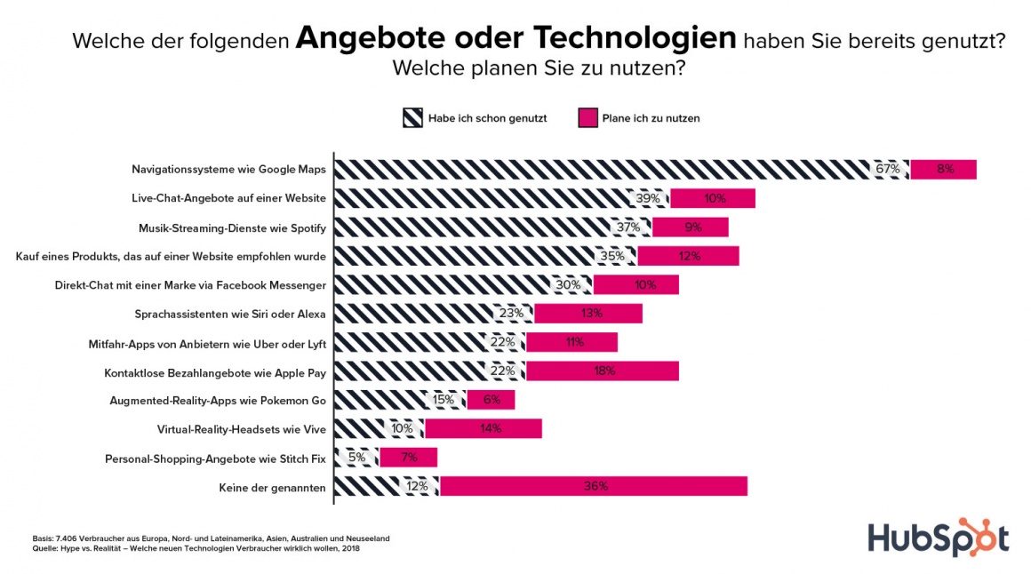 Infografik zur HubSpot-Studie zu Hype-Technologien; copyright: HubSpot...