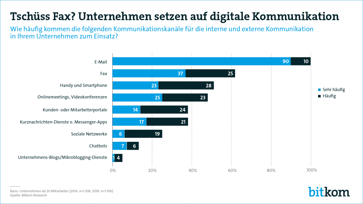 Faxgebrauch Grafik; Copyright: Bitkom