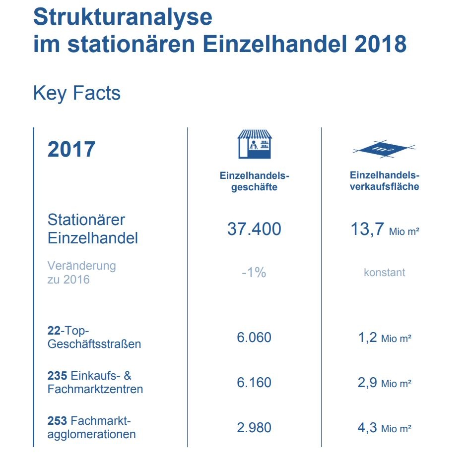 Grafik zur Strukturanalyse im stationären Einzelhandel Österreichs;...