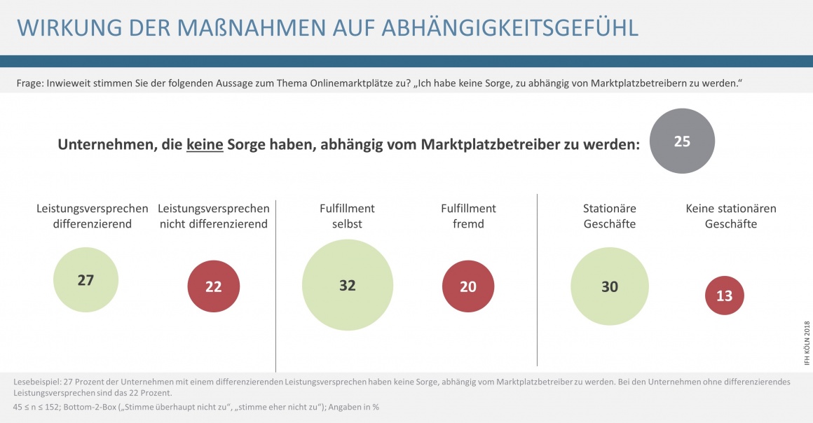 Grafik zur Wirkung auf Unabhängigkeit; Copyright:  IFH Köln...
