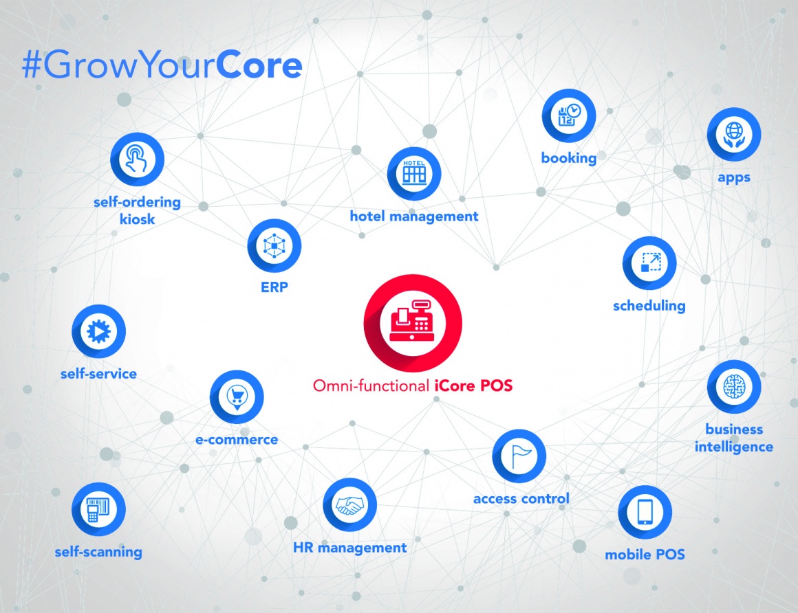 Grafik iCore POS; copyright: TCPOS