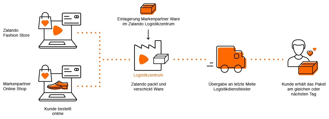 Infographics to the third-party delivery model by Zalando; copyright: Zalando...