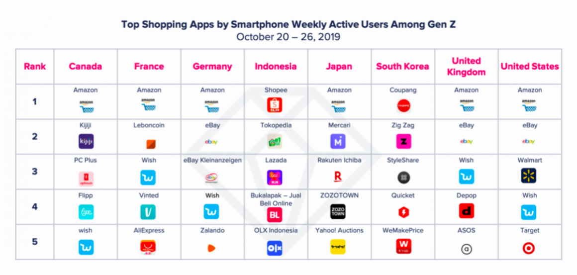 Eine Übersicht über die beliebtesten Shopping Apps der Generation Z...