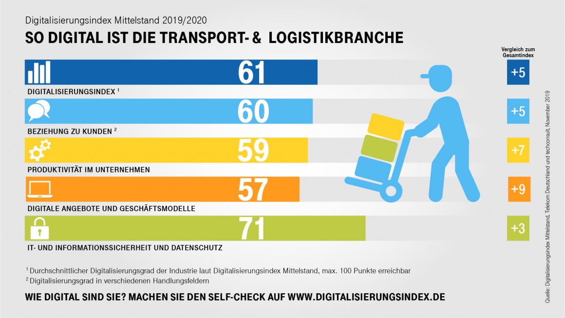 Diagramm über Digitalisierung in der Transport- und Logistikbranche...