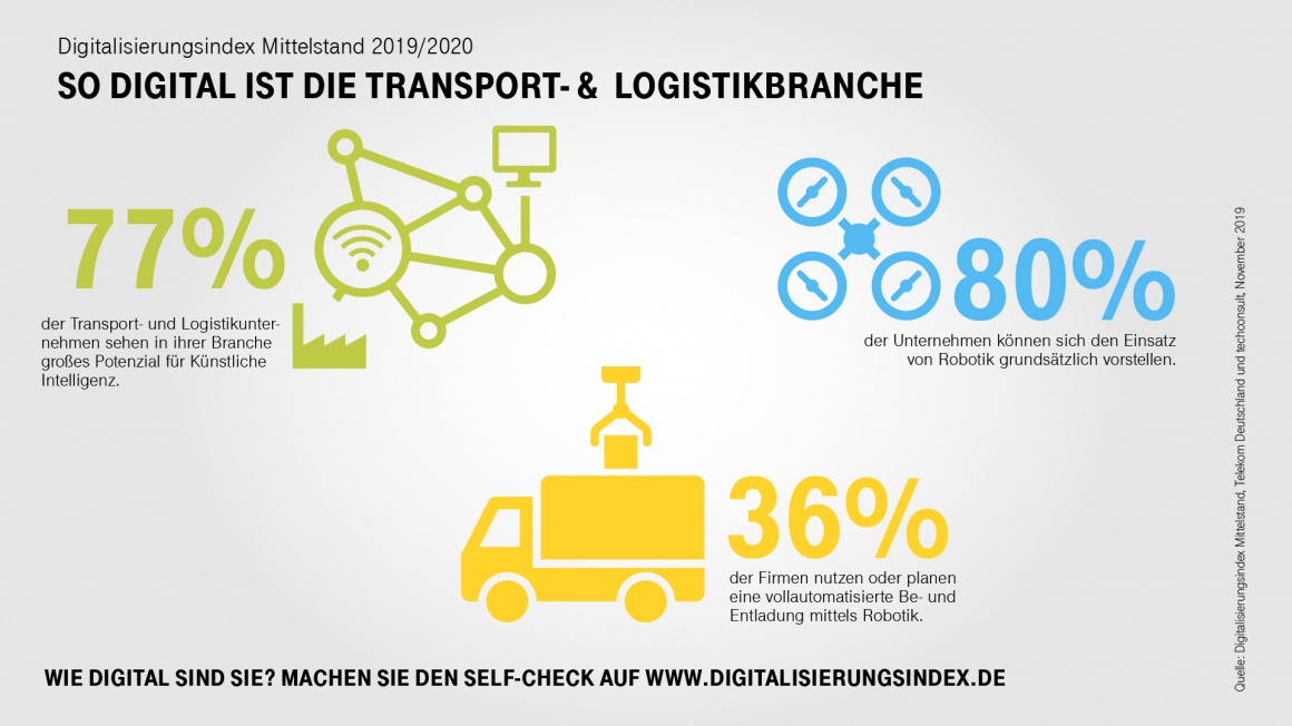 Grafik über Digitalisierung in Transport- und Logistikbranche...