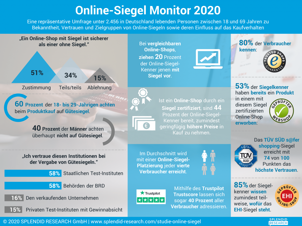Online-Siegel Monitor 2020