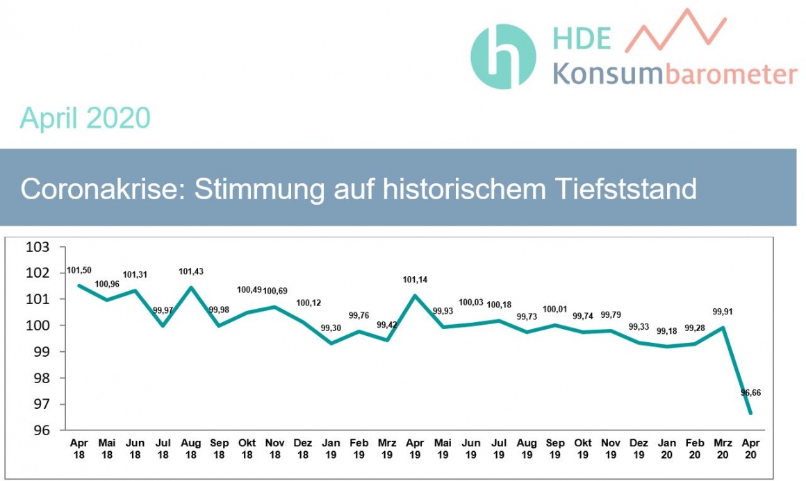 Statistik des HDE-Konsumbarometer April 2020