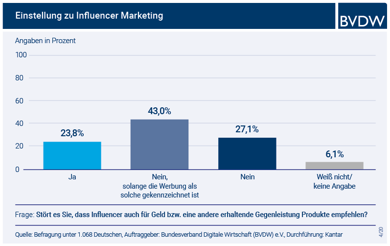 Balkendiagramm über die Einstellung gegenüber Influencer Marketing...